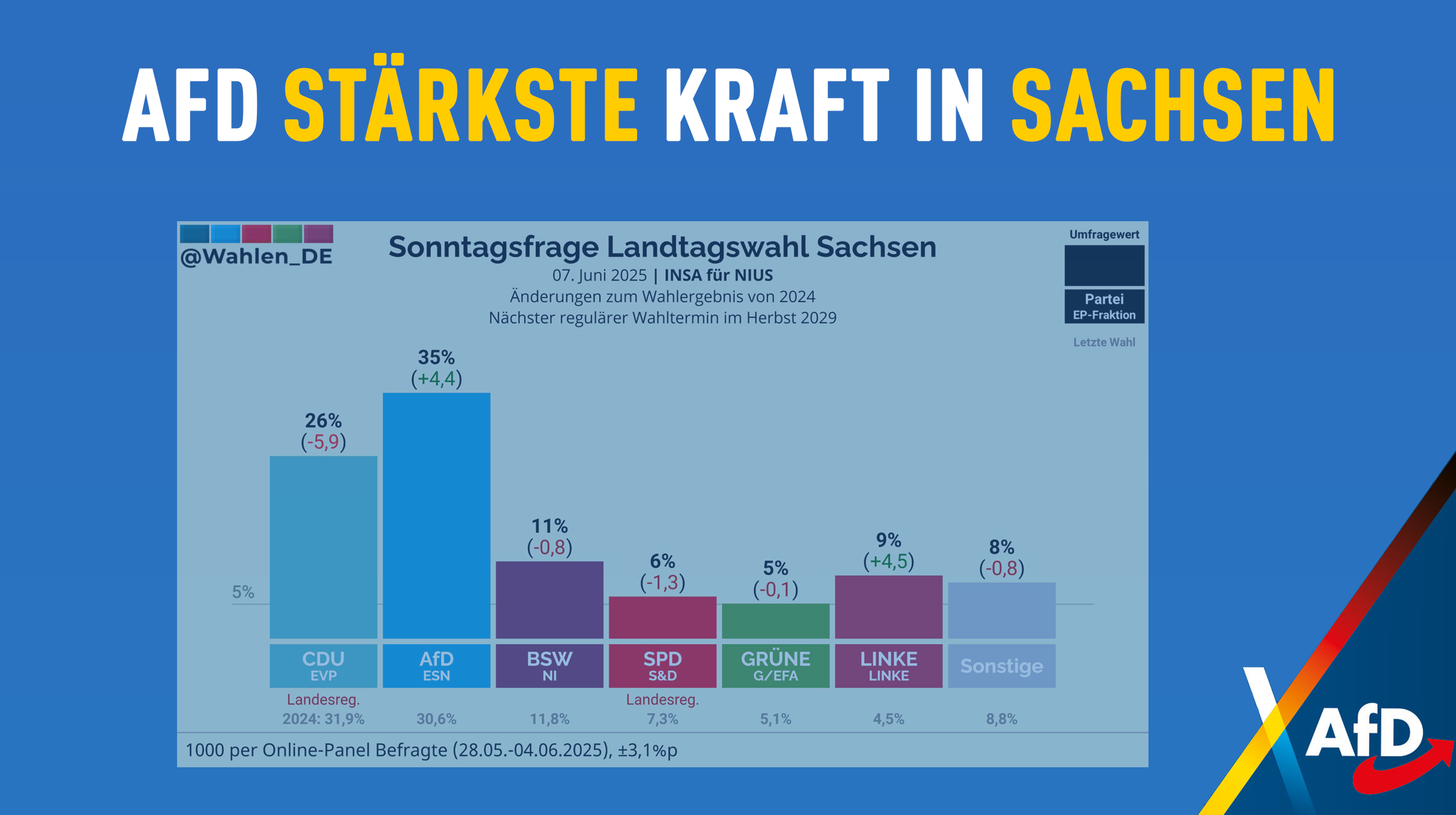 AfD in Sachsen: Stärkste Kraft – auf dem Weg zur absoluten Mehrheit